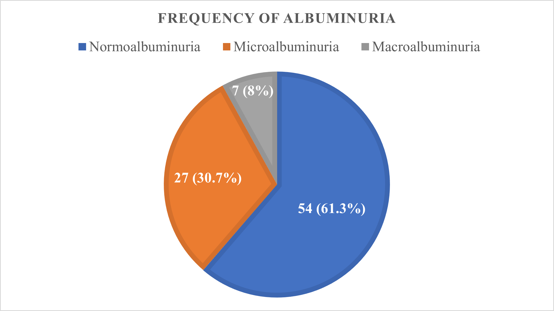 Frequency of different stages of albuminuria among the study population according to ACR (n=88)